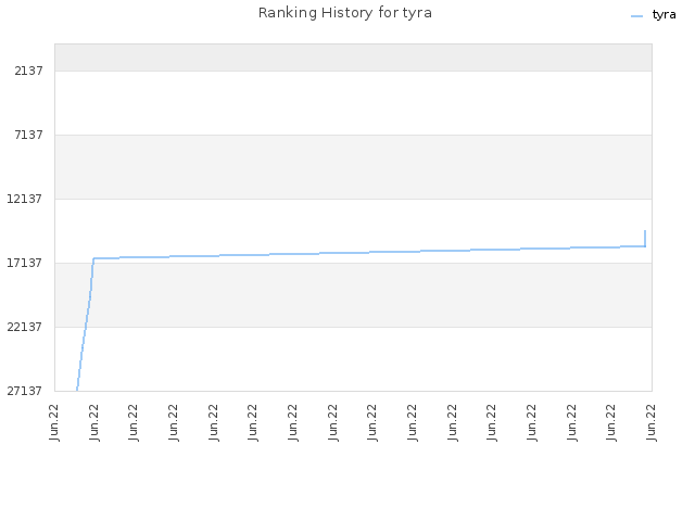 Ranking History for tyra