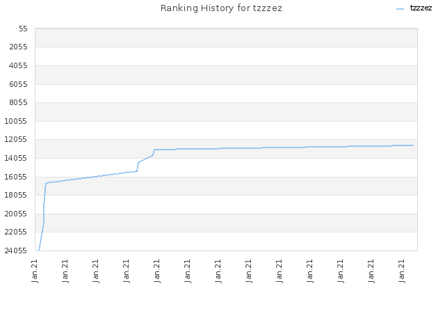 Ranking History for tzzzez