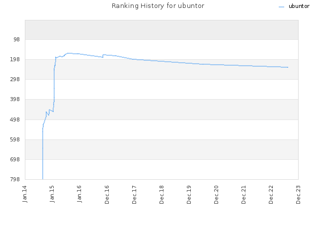 Ranking History for ubuntor