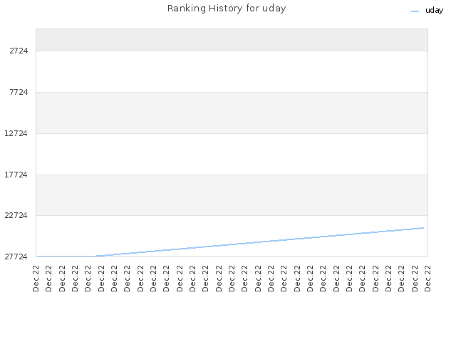 Ranking History for uday