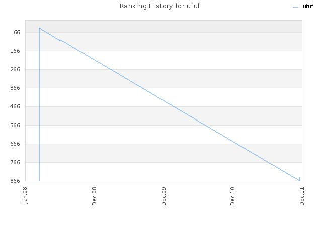 Ranking History for ufuf