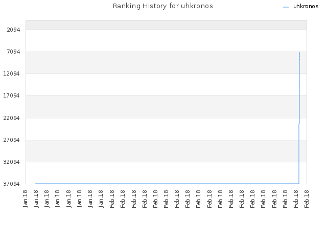 Ranking History for uhkronos