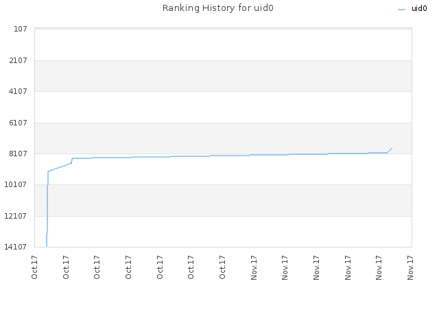 Ranking History for uid0