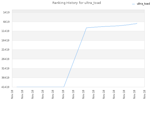 Ranking History for ultra_toad