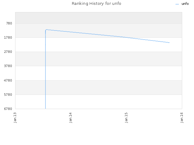 Ranking History for unfo
