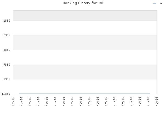 Ranking History for uni