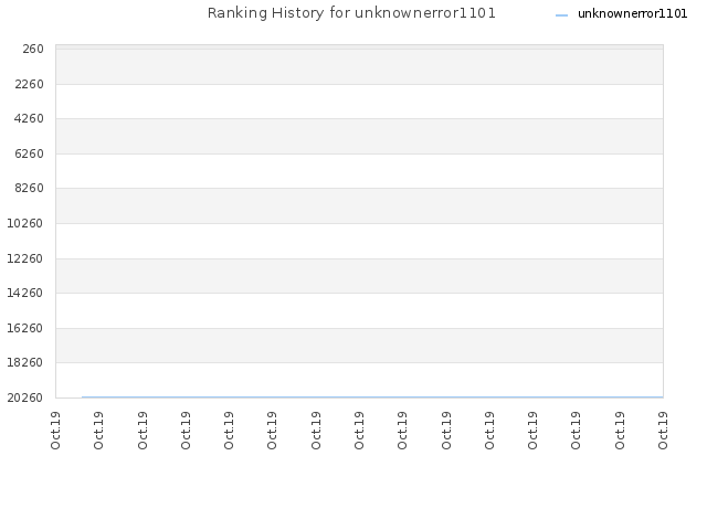 Ranking History for unknownerror1101