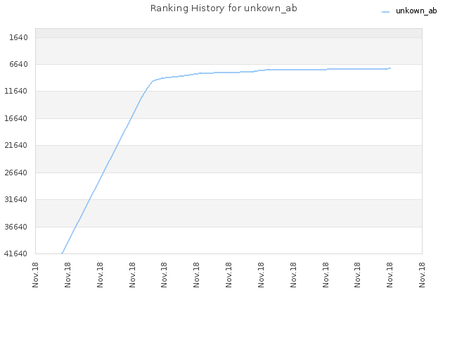 Ranking History for unkown_ab