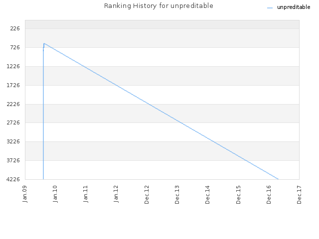 Ranking History for unpreditable