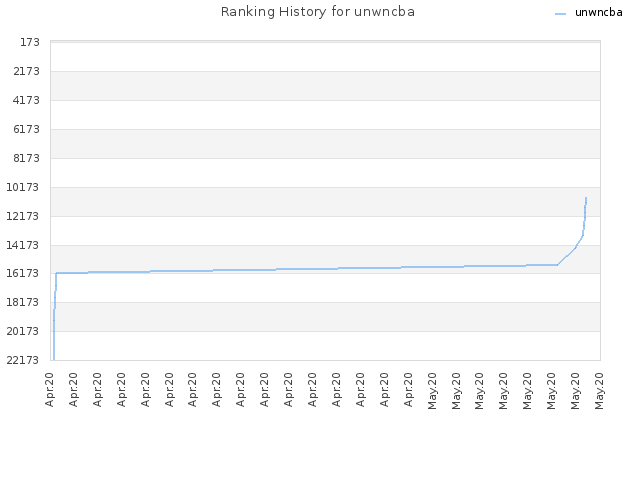 Ranking History for unwncba