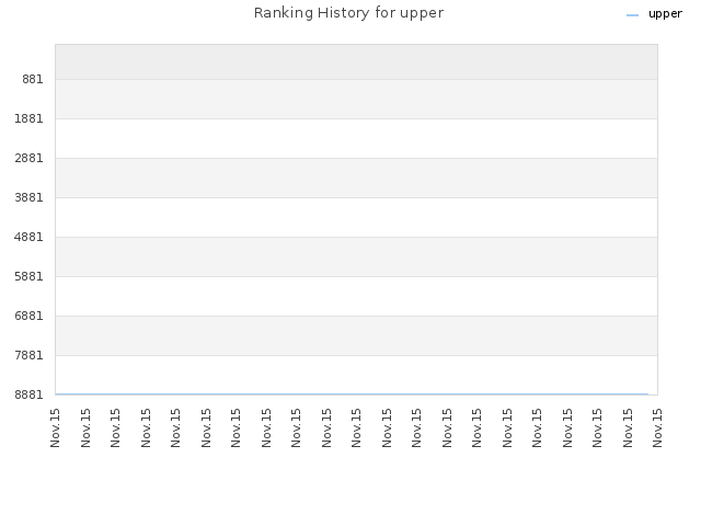 Ranking History for upper