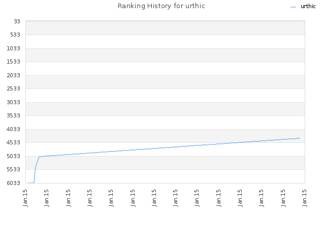 Ranking History for urthic