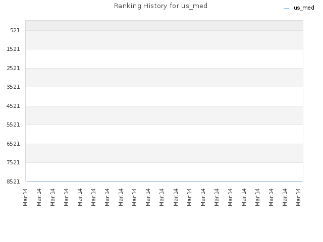 Ranking History for us_med