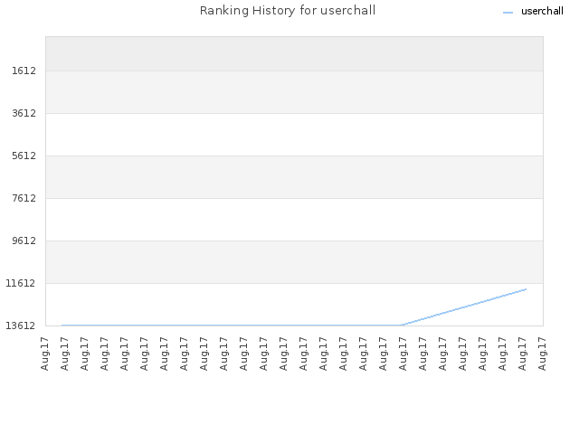 Ranking History for userchall