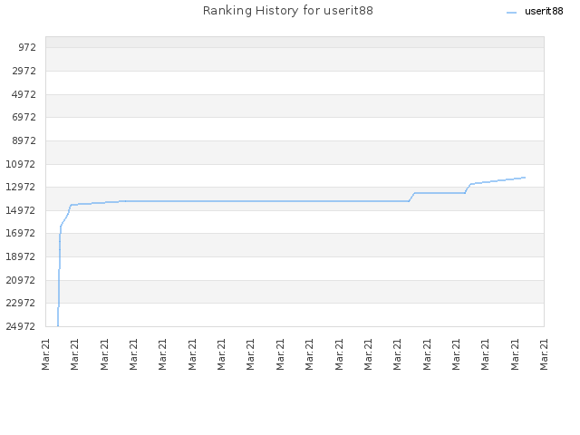 Ranking History for userit88