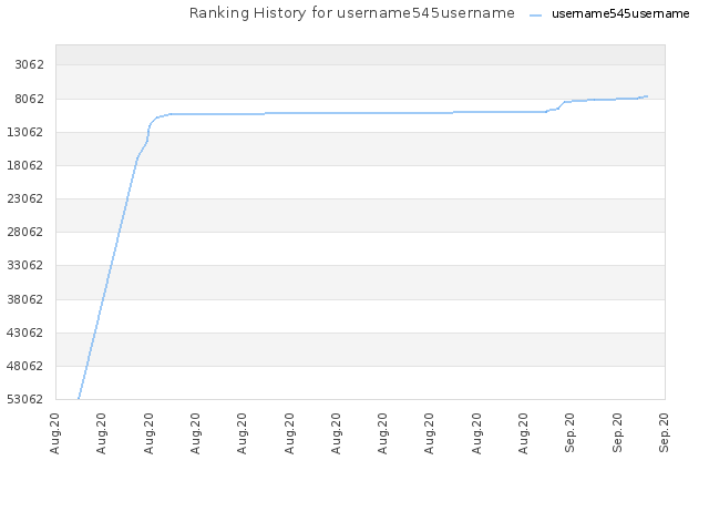 Ranking History for username545username
