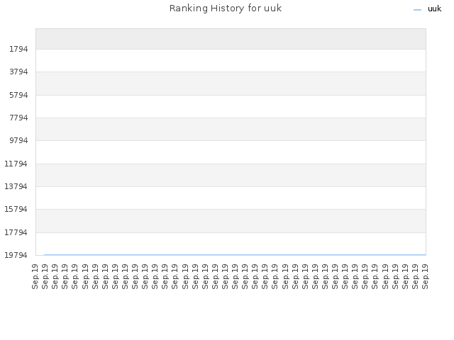 Ranking History for uuk