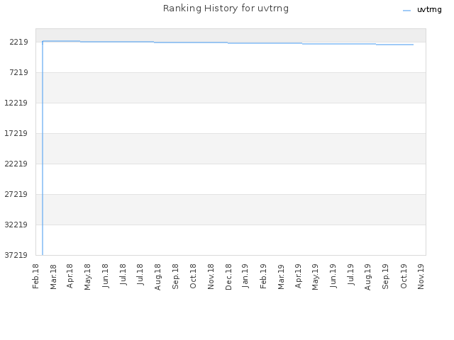 Ranking History for uvtrng