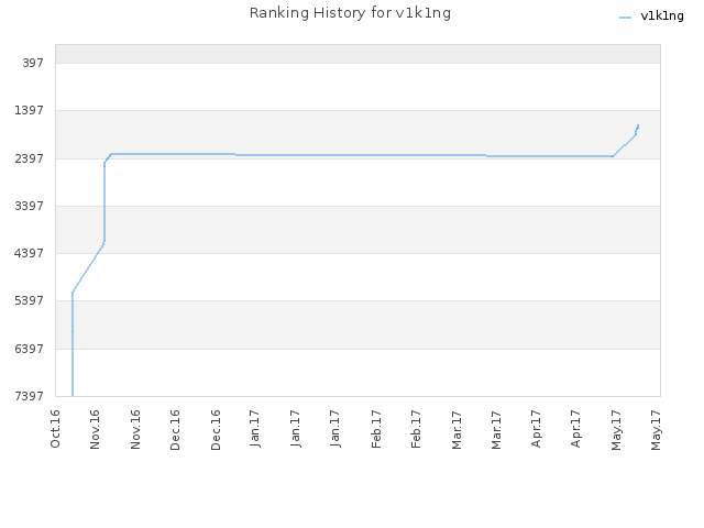 Ranking History for v1k1ng