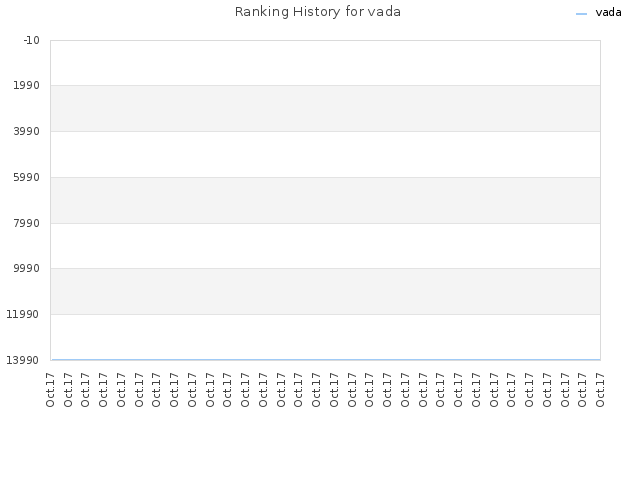 Ranking History for vada