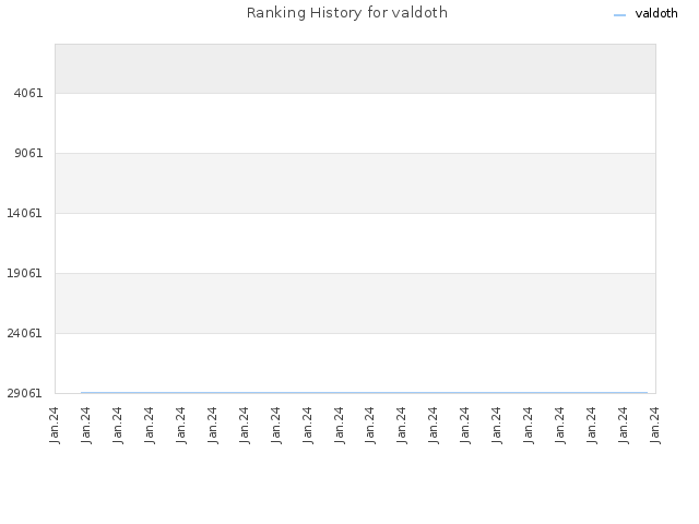 Ranking History for valdoth