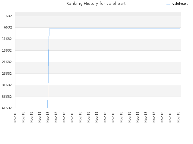 Ranking History for valeheart