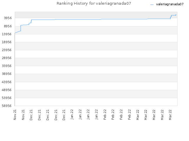 Ranking History for valeriagranada07