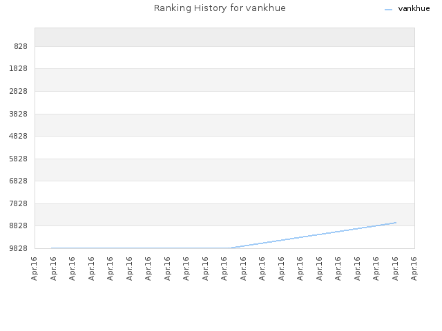 Ranking History for vankhue