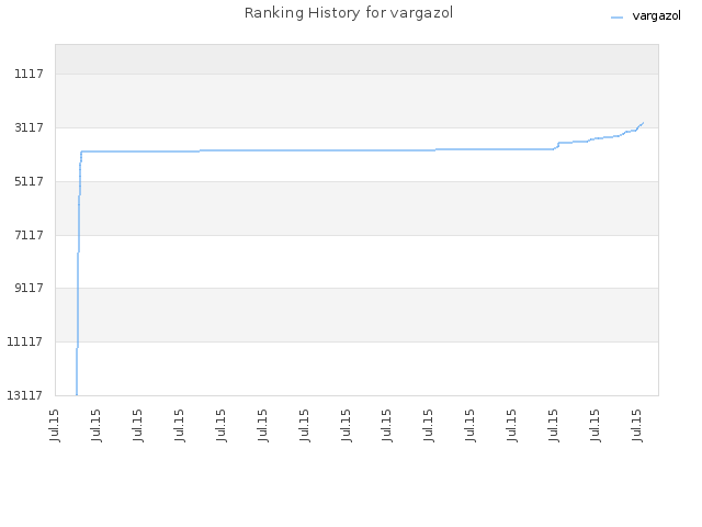 Ranking History for vargazol