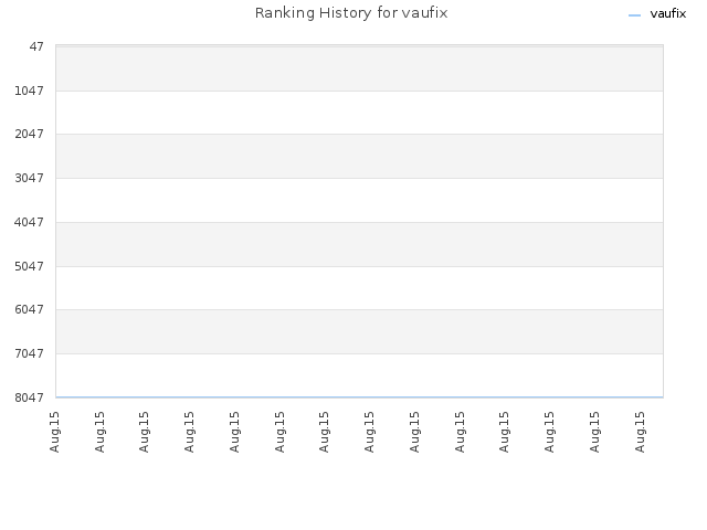 Ranking History for vaufix