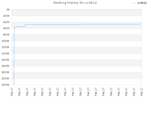 Ranking History for vc0622