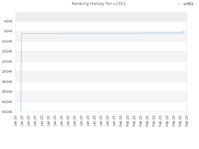 Ranking History for vc551