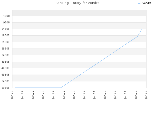 Ranking History for vendra