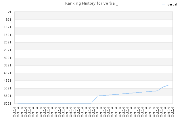 Ranking History for verbal_