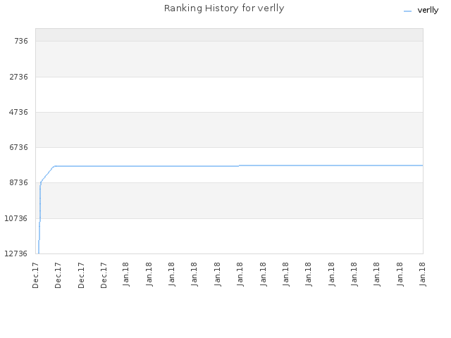 Ranking History for verlly