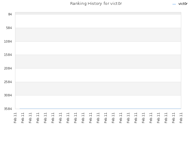Ranking History for vict0r