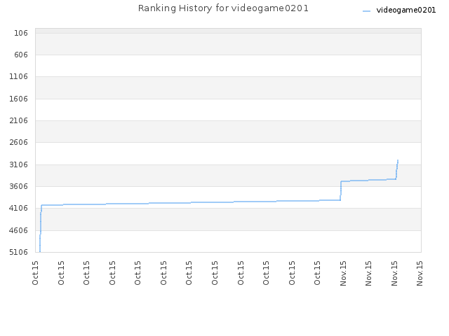 Ranking History for videogame0201