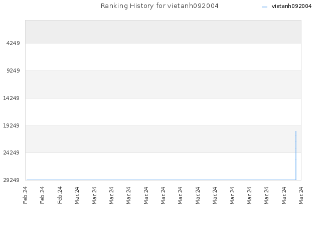 Ranking History for vietanh092004