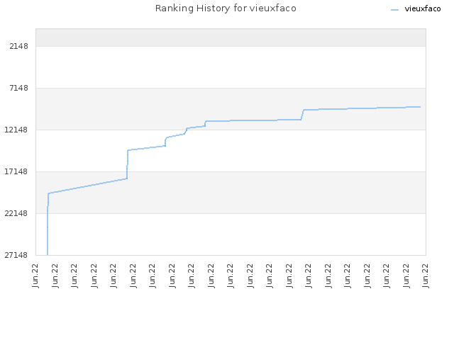 Ranking History for vieuxfaco