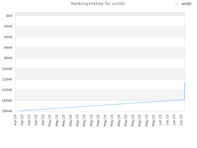 Ranking History for vinGO