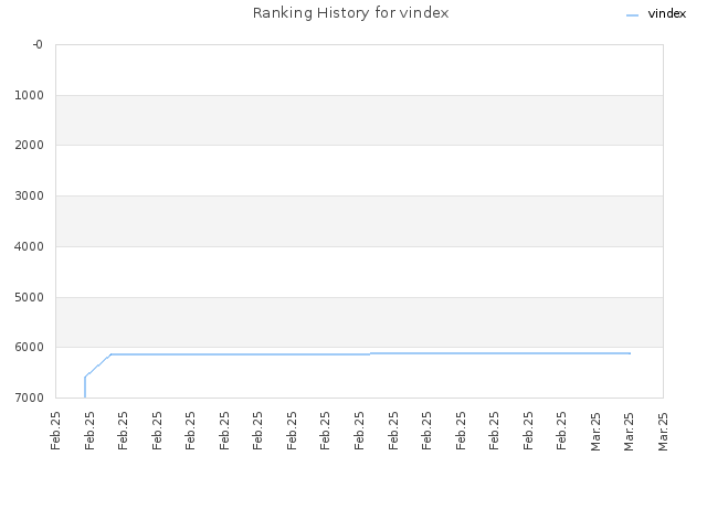 Ranking History for vindex