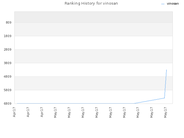 Ranking History for vinosan