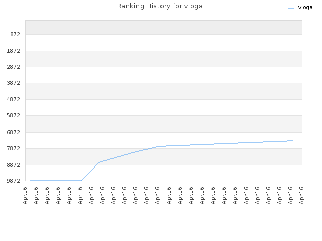 Ranking History for vioga
