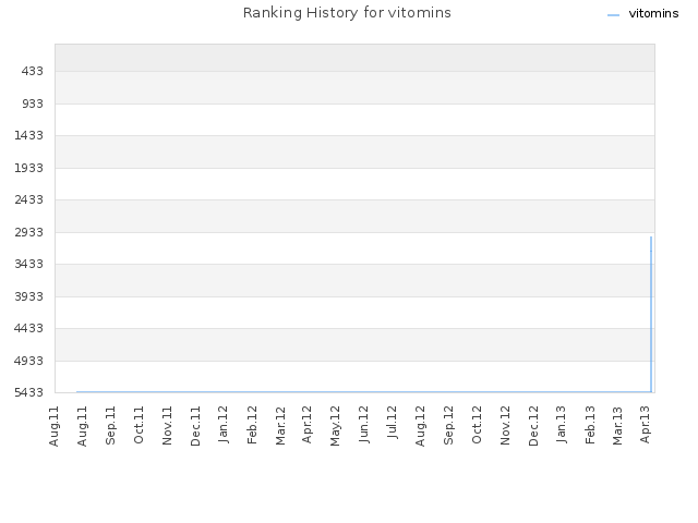 Ranking History for vitomins