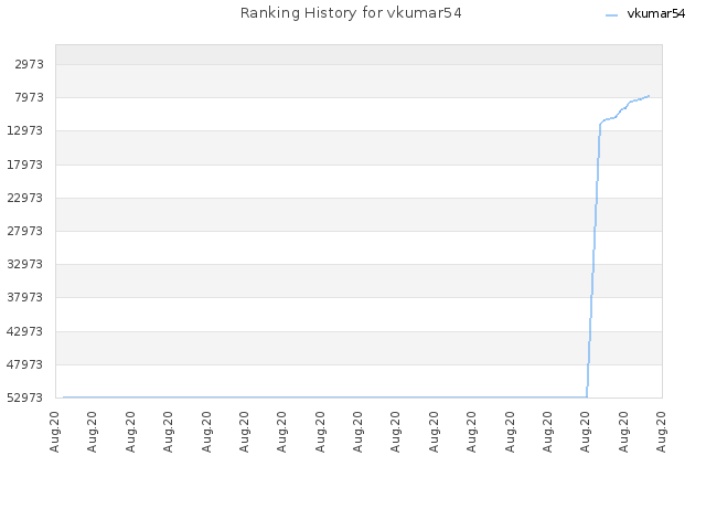 Ranking History for vkumar54