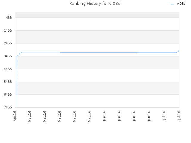Ranking History for vl03d