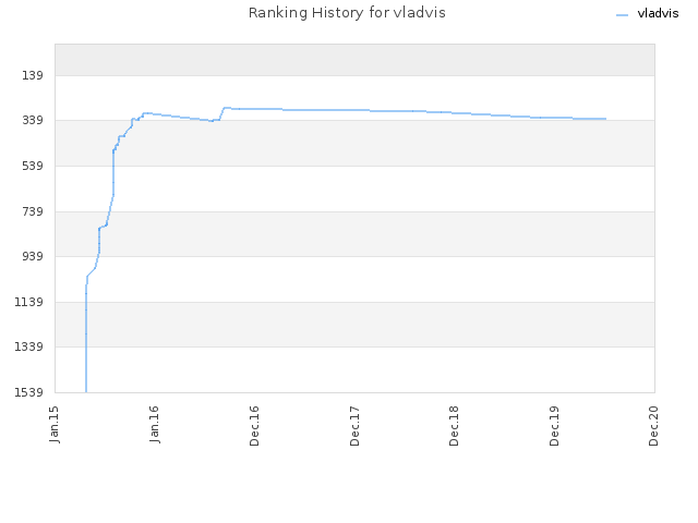 Ranking History for vladvis