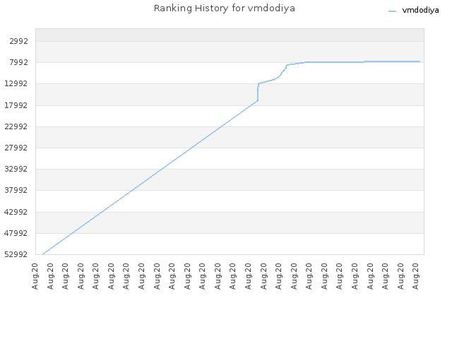 Ranking History for vmdodiya