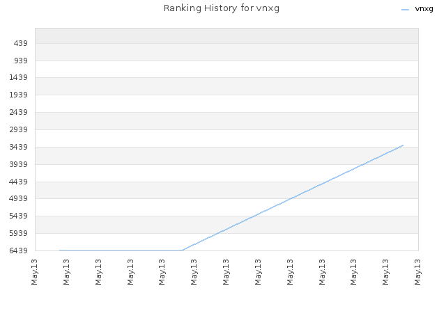 Ranking History for vnxg