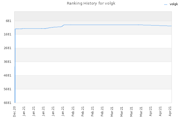 Ranking History for volgk